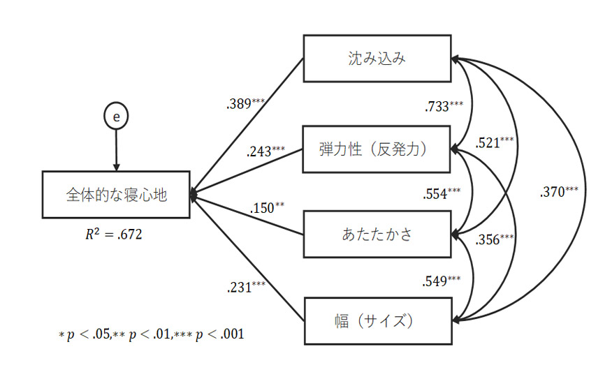 マットレスの寝心地研究の論文掲載